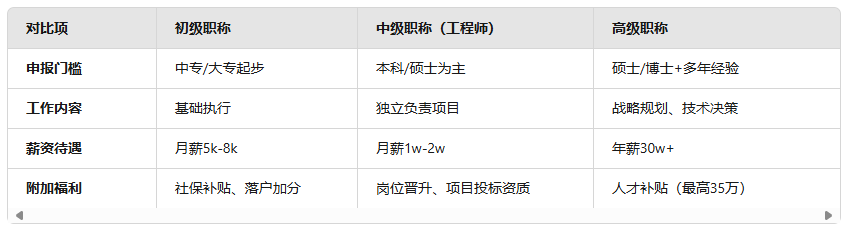 工程師是中級(jí)職稱嗎 工程師是中級(jí)職稱嗎