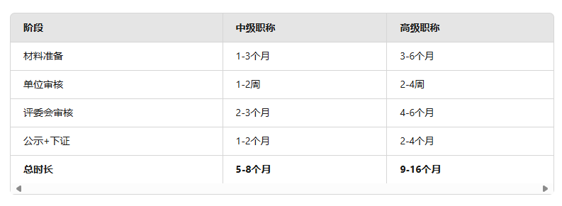 工程師申報流程詳解：從提交材料到公示需要多久？ 