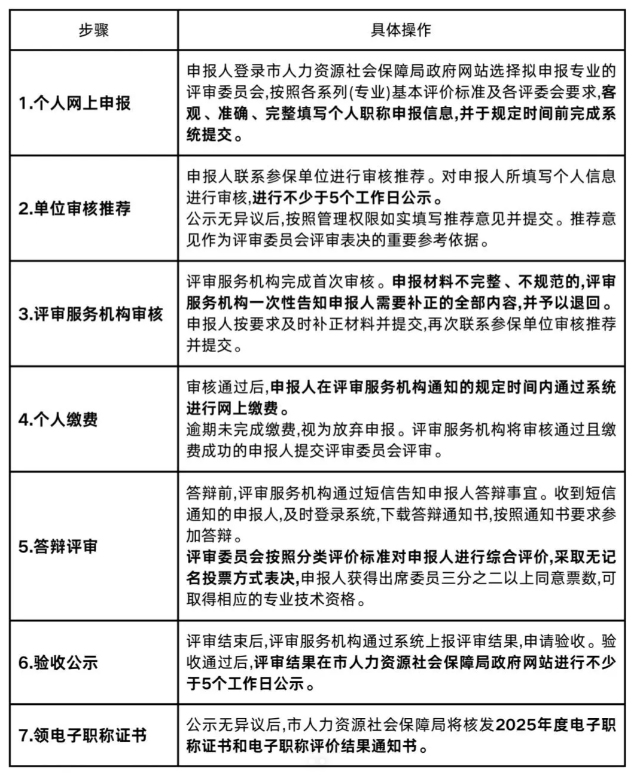 終于有人把評工程職稱的條件和步驟說清了????||